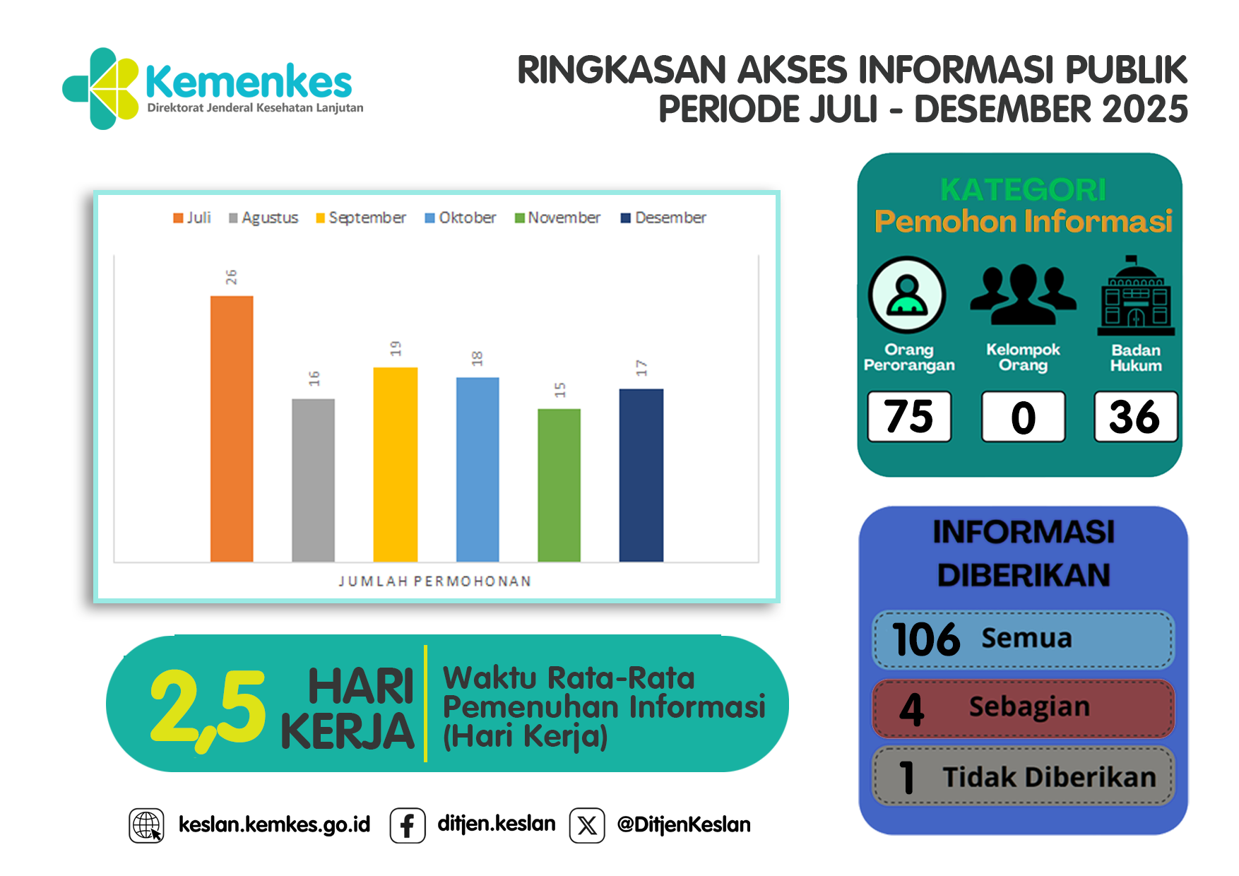 Ringkasan Akses Informasi Publik Semester II 2025
